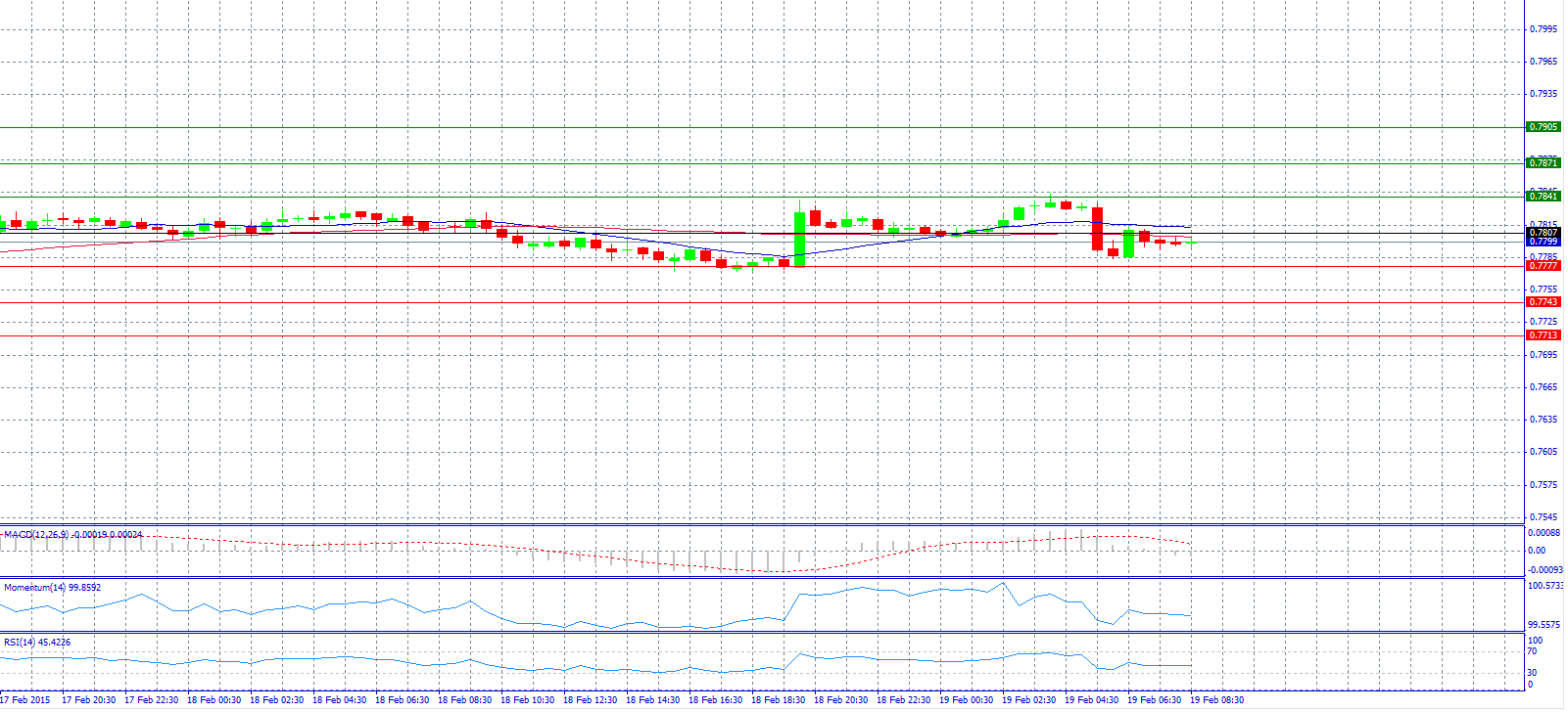 AUD/USD Chart