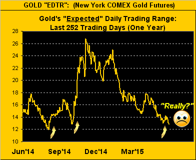 Gold Expected Daily Trading Range