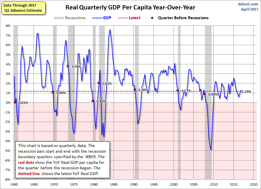 Real Quarterly GDP Per Capita YoY