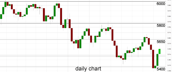 Australia 200 Daily Chart