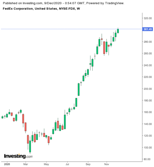 FedEx 1-Year Chart.