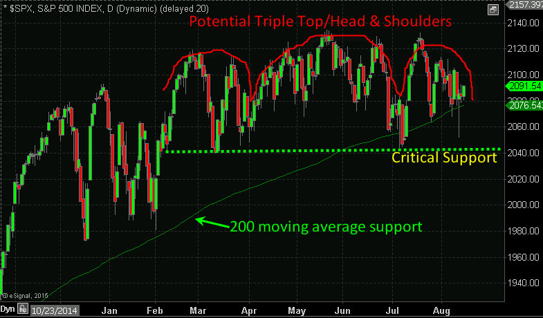 SPX Daily with Potential Triple Top