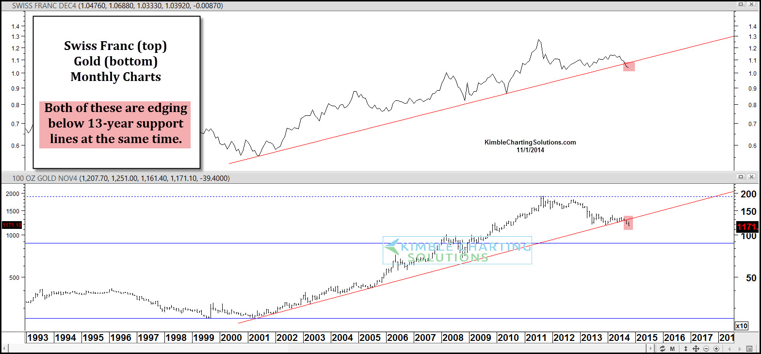 Franc vs Gold Monthly