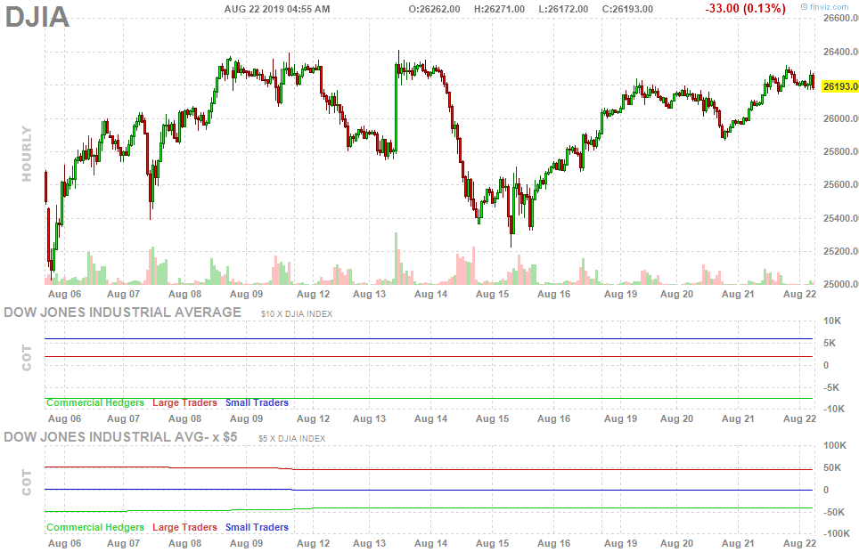 DJIA Hourly Chart