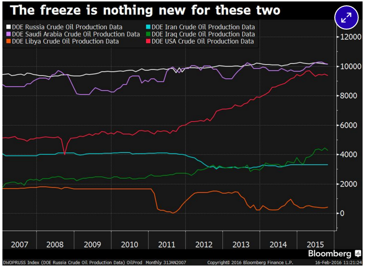 Oil Freeze Nothing New 2007-2016