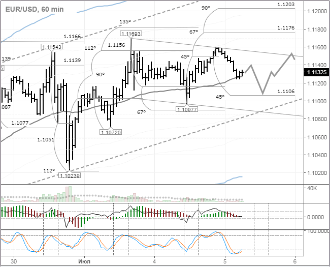 EUR/USD Hourly Chart