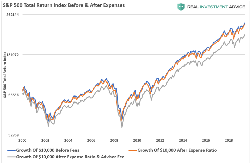 SP500 Total Return Index Before And After Fees