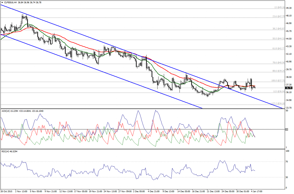 Oil 4 Hour Chart