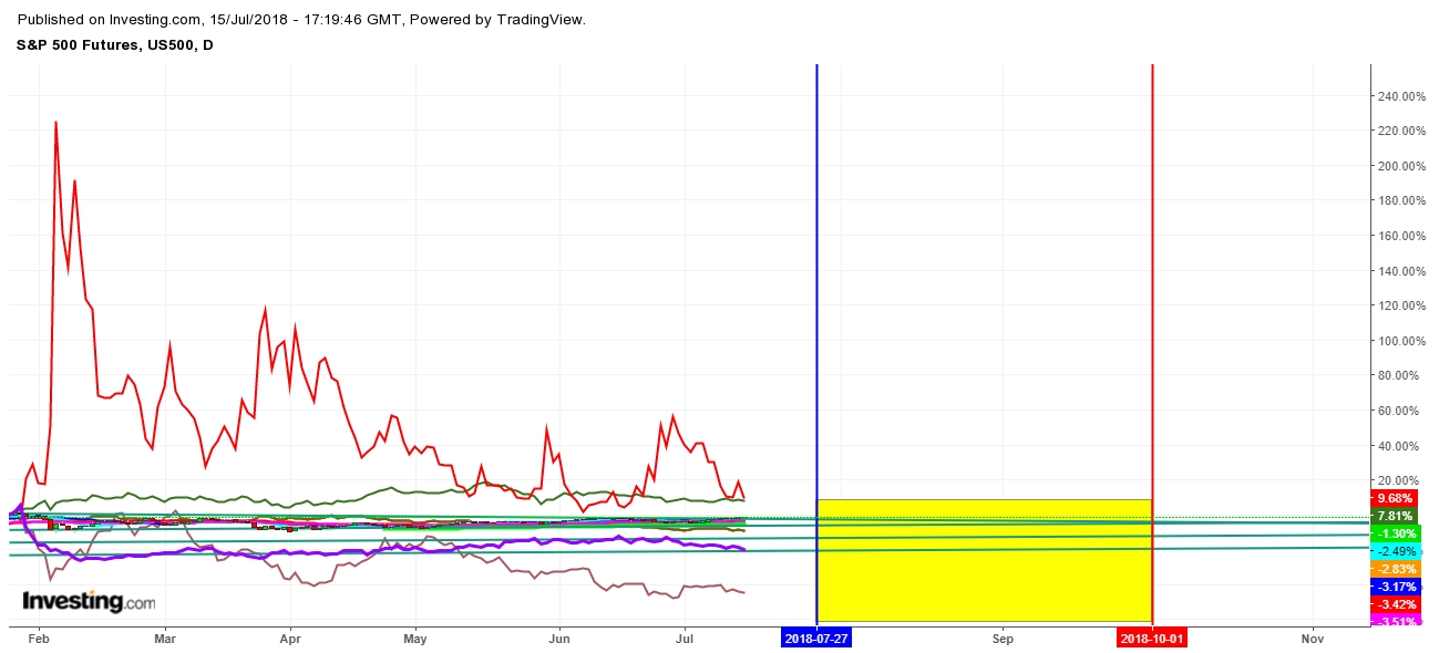 Comparative Study of Commodity, Equity Indexes And Dollar Futures Daily Chart - An Entry Into Decisive Zone