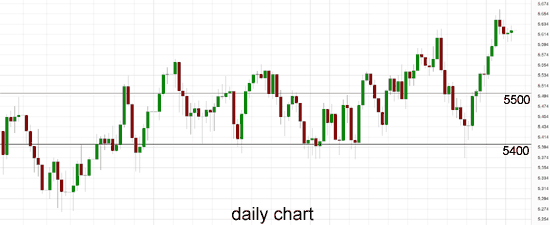 Australia 200 Daily Chart