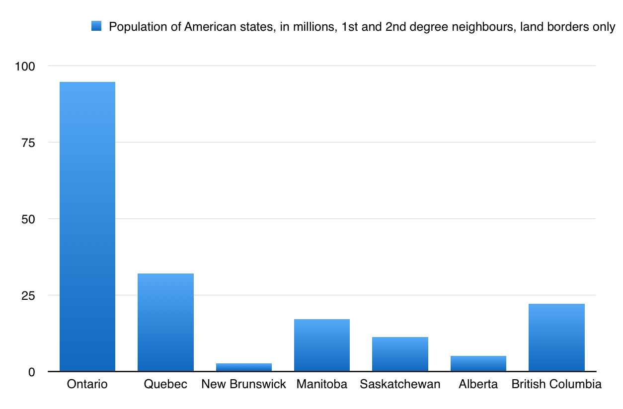 Population of American States in Millions - Land Borders Only