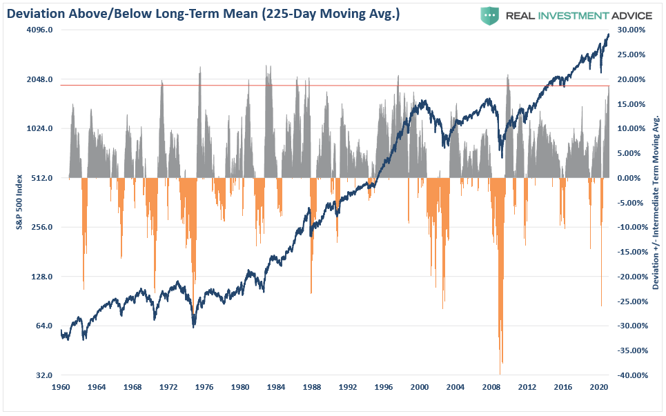 S&P 500 Deviation (225 DMA)