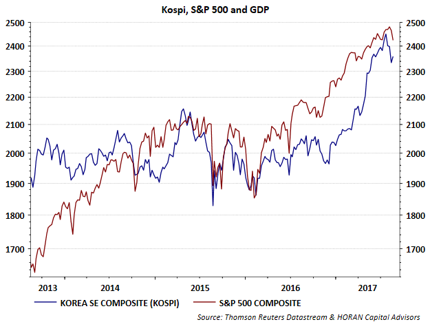 Kospi S&P 500 And GDP