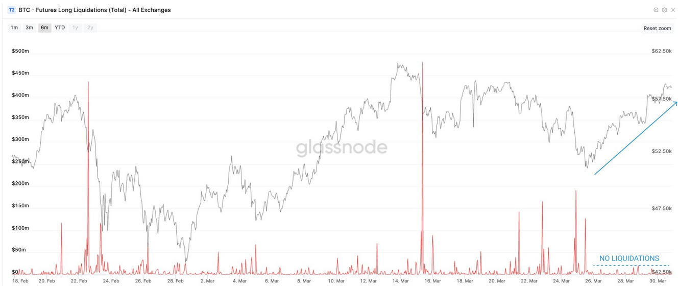 BTC - Future Long Liquidations