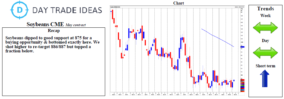 Soybeans CME Chart