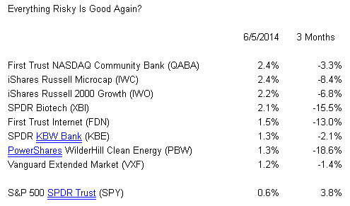 High Risk ETFs