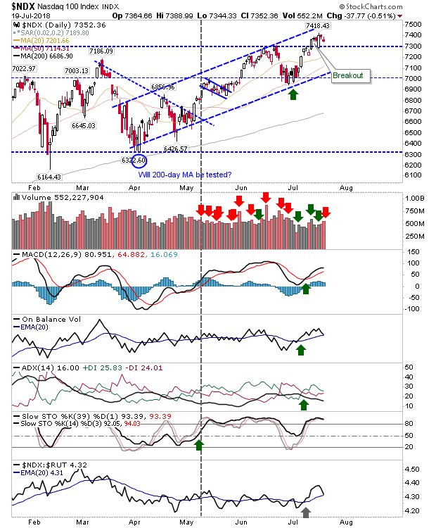 NDX Daily Chart