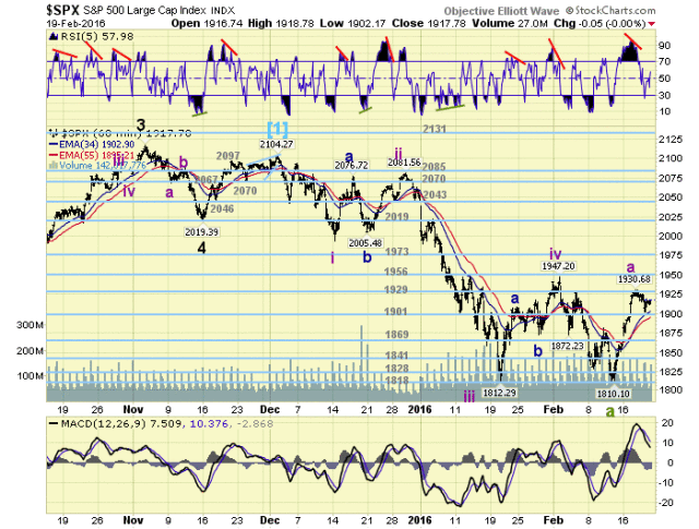 SPX 60 Min Chart