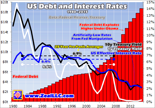 US Debt And Interest Rates