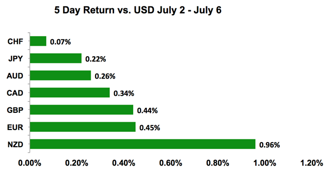 Global FX Vs. USD