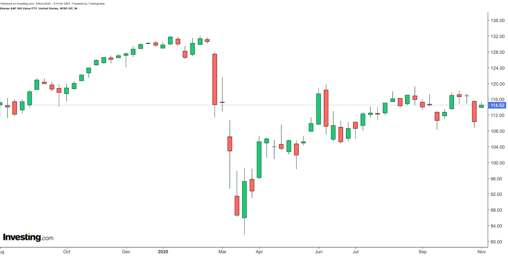 IVE Weekly Chart