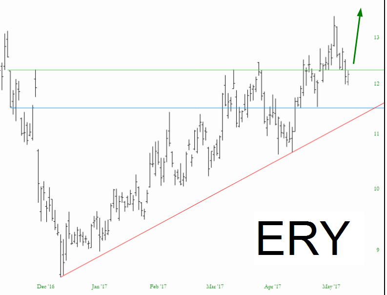 ERY Chart