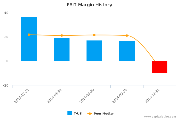 EBIT Margin History