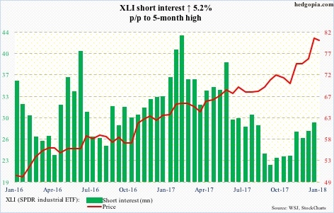 XLI short interest