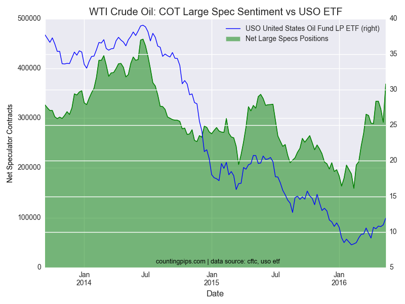 Crude Oil COT Large Spec Sentiment Vs USO ETF