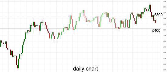 Australia 200 Daily Chart