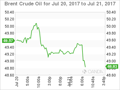 Brent Crude Oil