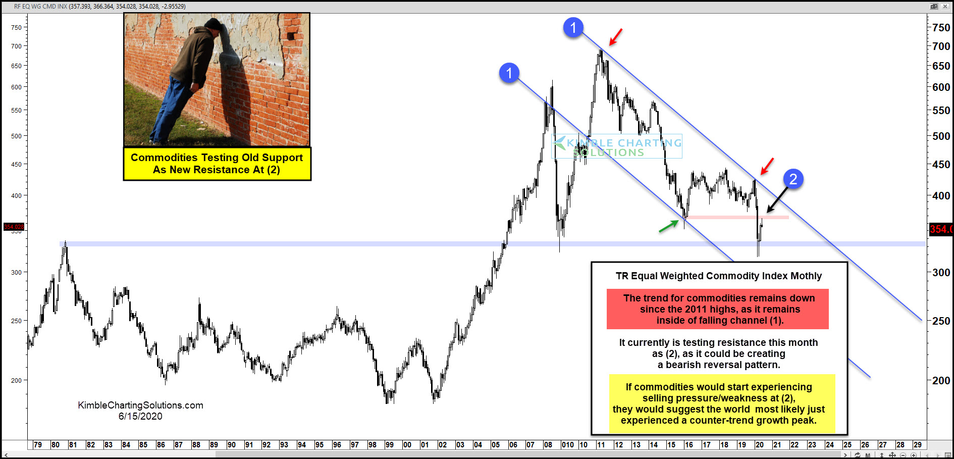 Commodity Index Monthly Chart