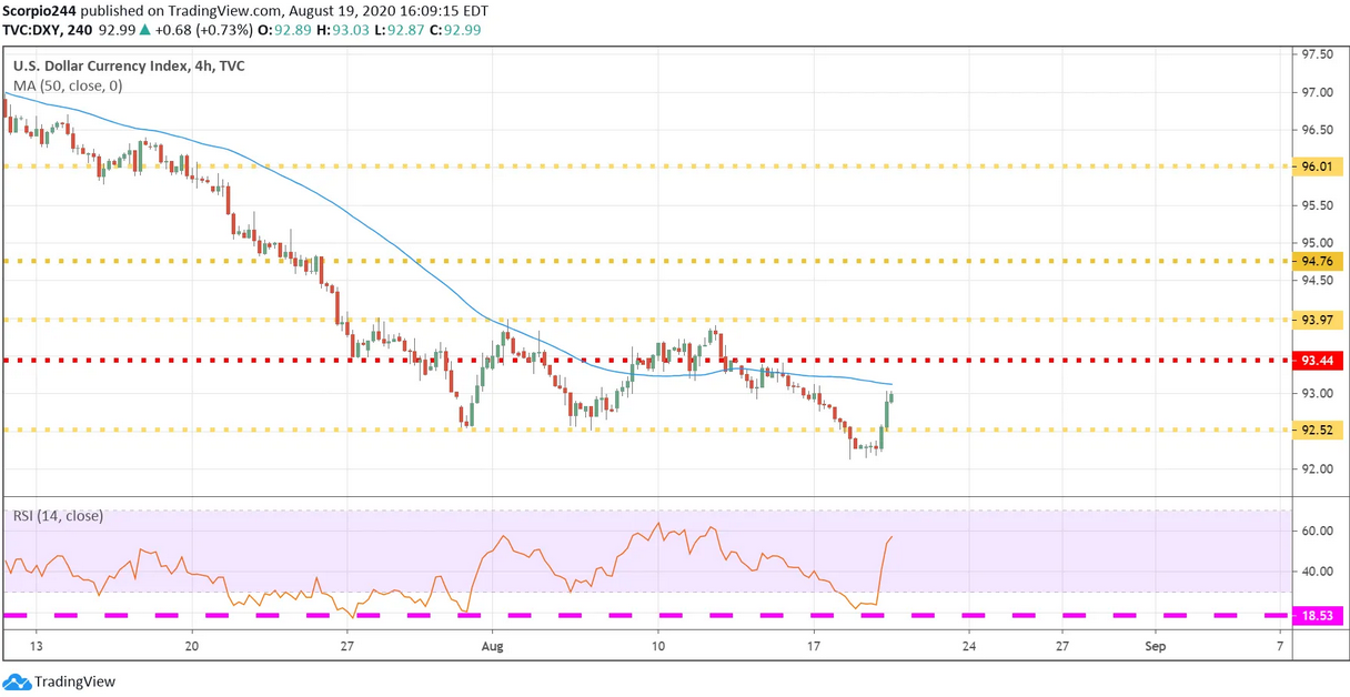 USD 4 Hr Chart