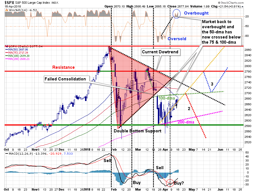 S&P 500 Chart