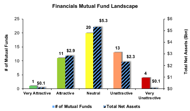 Fiancials Mutual Fund Landscape