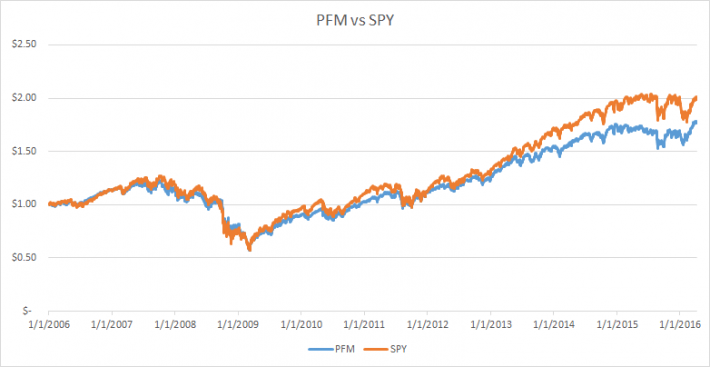 PFM vs SPY