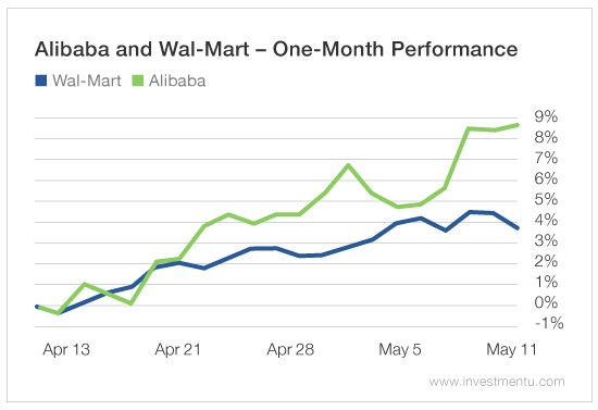Wal-Mart (blue) Vs. Alibaba