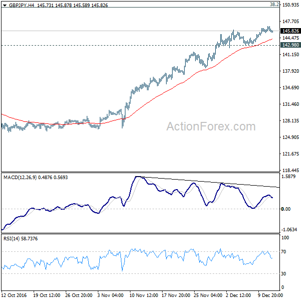 GBP/JPY 4 Hours Chart