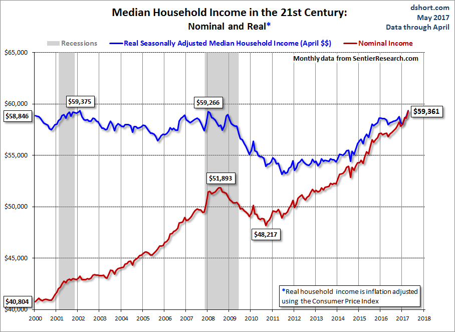 Median Household Income in the 21st century: Nominal and real
