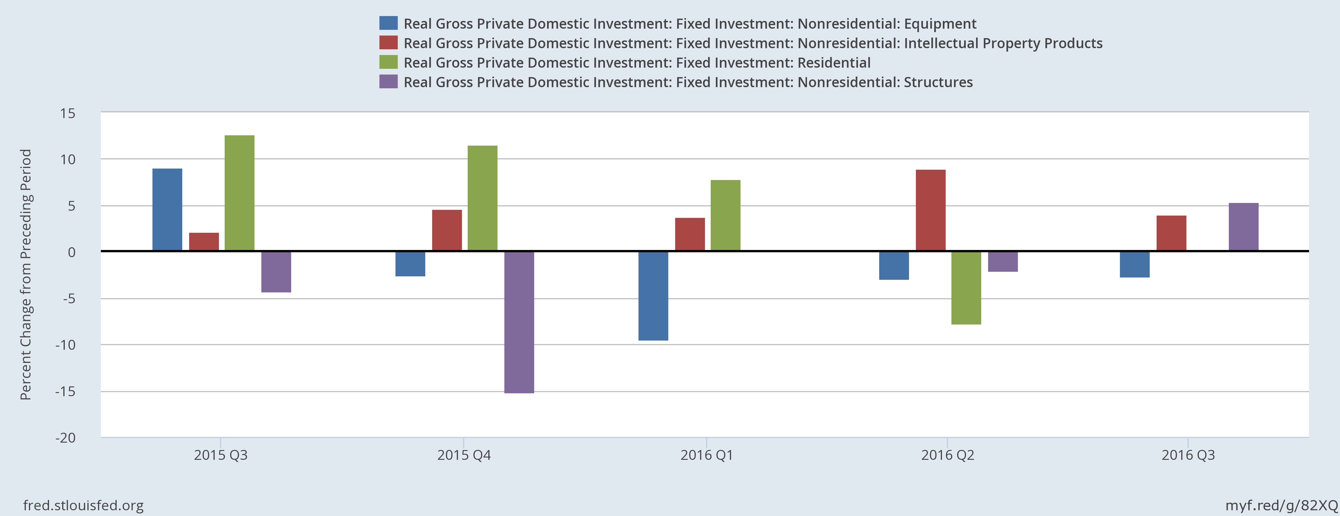 Real Gross Private Domestic Investment