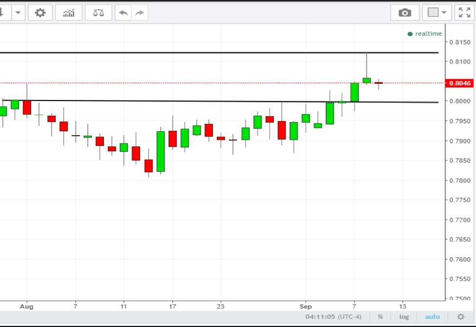 Australian Dollar Chart