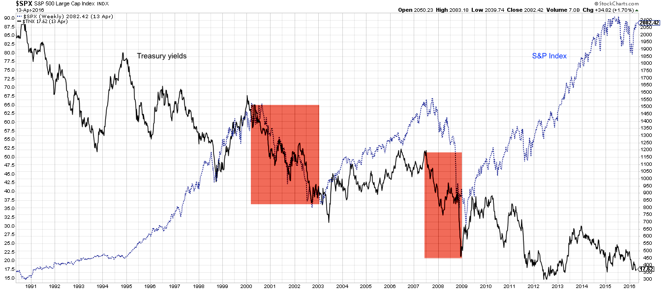 SPX:TNX Weekly 1990-2016