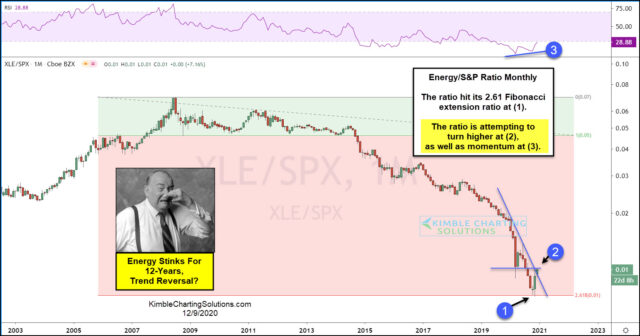 Ratio Chart: ETF XLE/S&P 500.