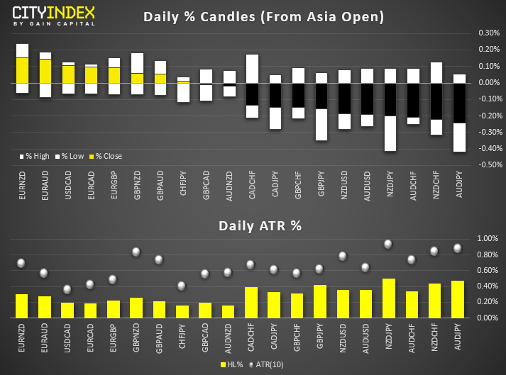 Daily % Candles