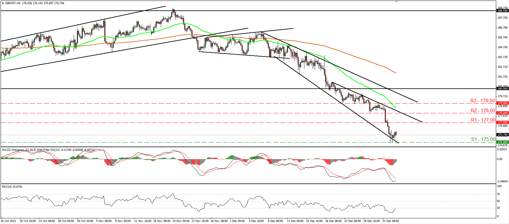 GBP/JPY 4 Hourly Chart