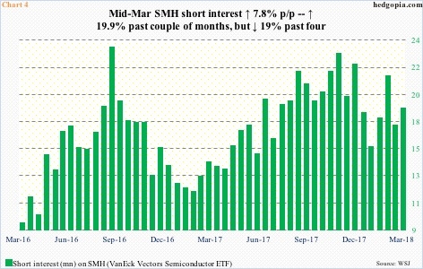 SMH short interest