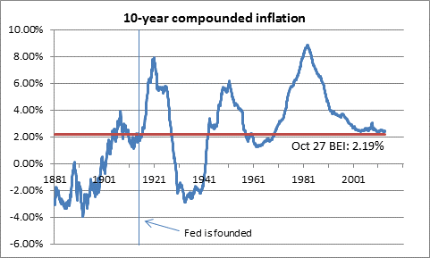 Compound Inflation Graph Is 2% Inflation Enough For You? | Investing.com