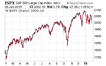 S&P 500 Large Cap Index Daily