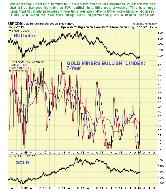 Daily HUI Index vs Gold Miners Bullish % vs Gold 5-Y View