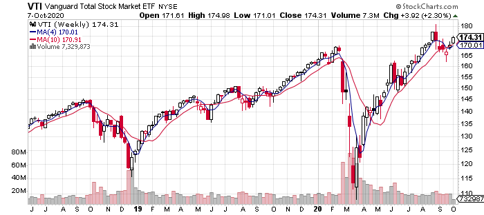 VTI Weekly Chart